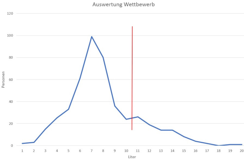 Auswertung Wettbewerb